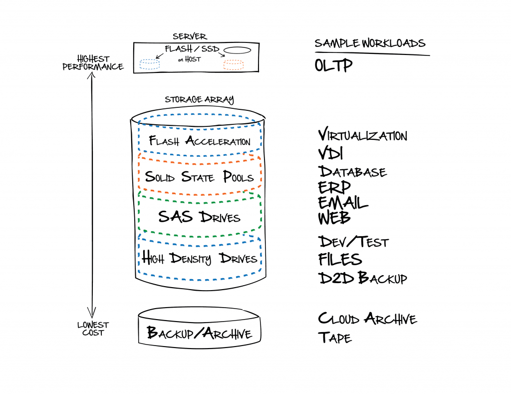 Storage & Data Management