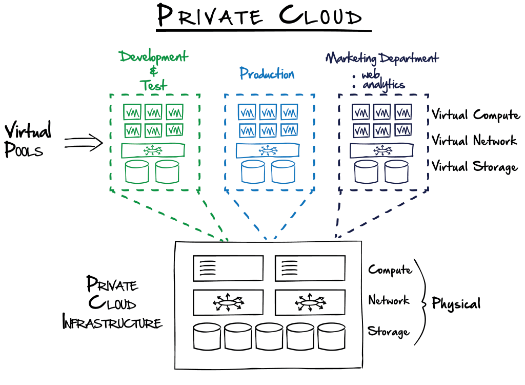 Private Cloud